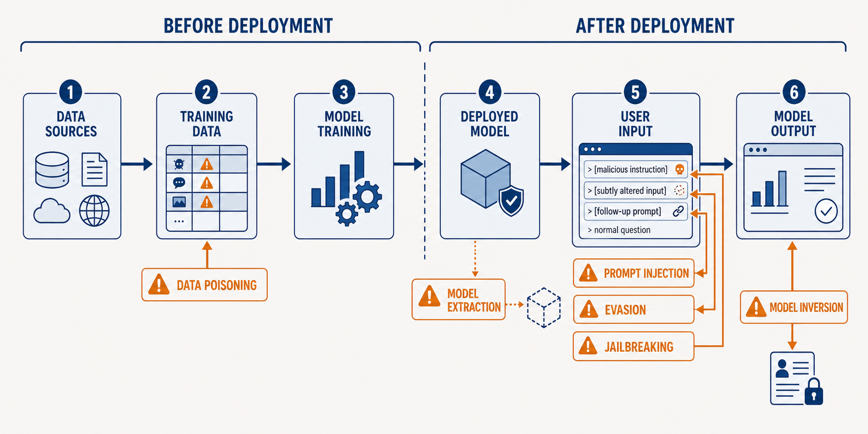 A six-stage pipeline divided by a dashed line into before deployment and after deployment. Before deployment: one, data sources; two, training data, shown as a table with several rows flagged; three, model training. After deployment: four, deployed model; five, user input, shown as a console containing a malicious instruction, a subtly altered input, a follow-up prompt, and a normal question; six, model output. Attack labels point to the stage each one targets: data poisoning points at training data, model extraction points at the deployed model and produces a cloned copy, prompt injection and jailbreaking point at user input, evasion points at the altered input, and model inversion points at model output and produces recovered training records.