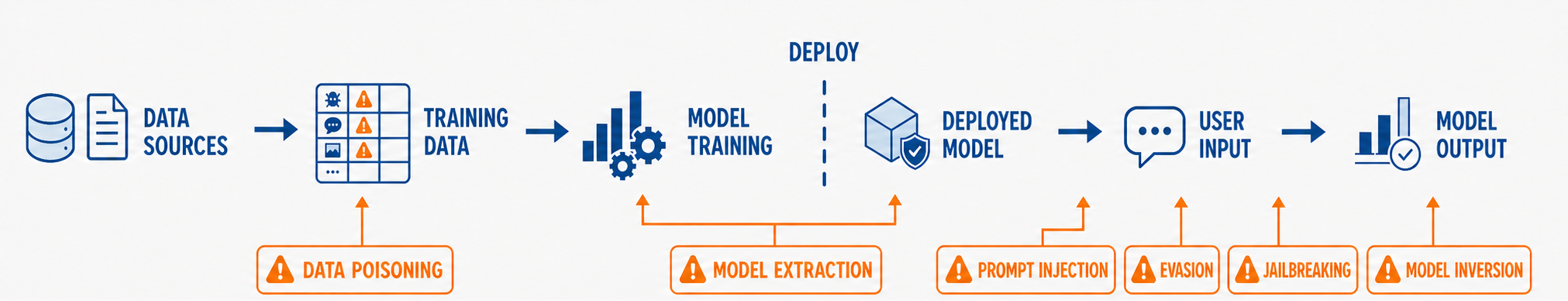 A condensed horizontal recap of the model lifecycle: data sources, training data, model training, a deploy divider, deployed model, user input, and model output. Attack labels point to the stage each targets: data poisoning at training data, model extraction spanning model training and the deployed model, and prompt injection, evasion, jailbreaking, and model inversion across user input and model output.