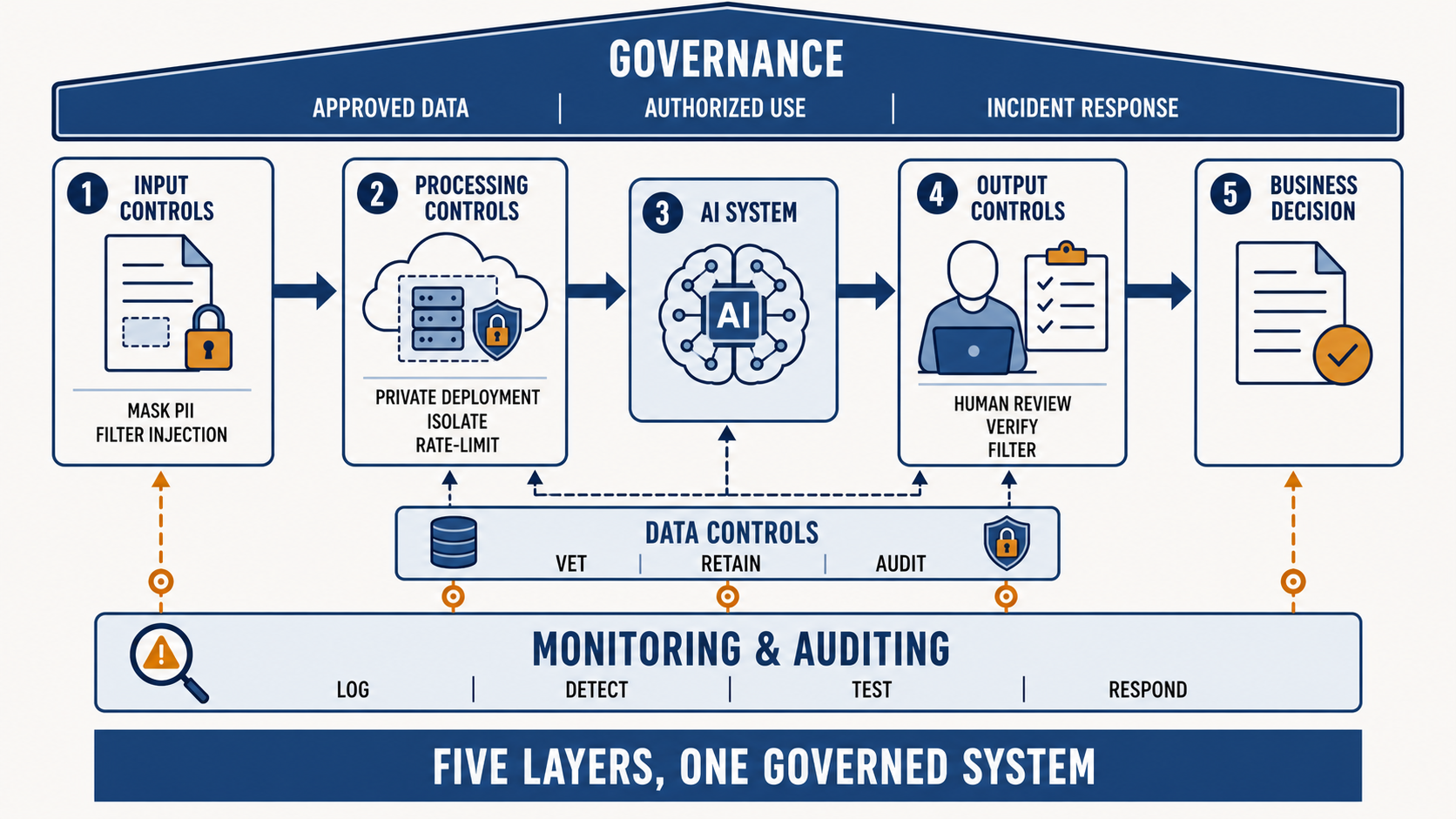 A five-stage horizontal flow beneath a governance banner reading approved data, authorized use, incident response. One, input controls: mask PII and filter injection. Two, processing controls: private deployment, isolate, rate-limit. Three, the AI system itself. Four, output controls: human review, verify, filter. Five, business decision. A data controls band beneath the flow reads vet, retain, audit, feeding the middle stages. A monitoring and auditing band beneath that reads log, detect, test, respond, feeding every stage. A banner reads: five layers, one governed system.