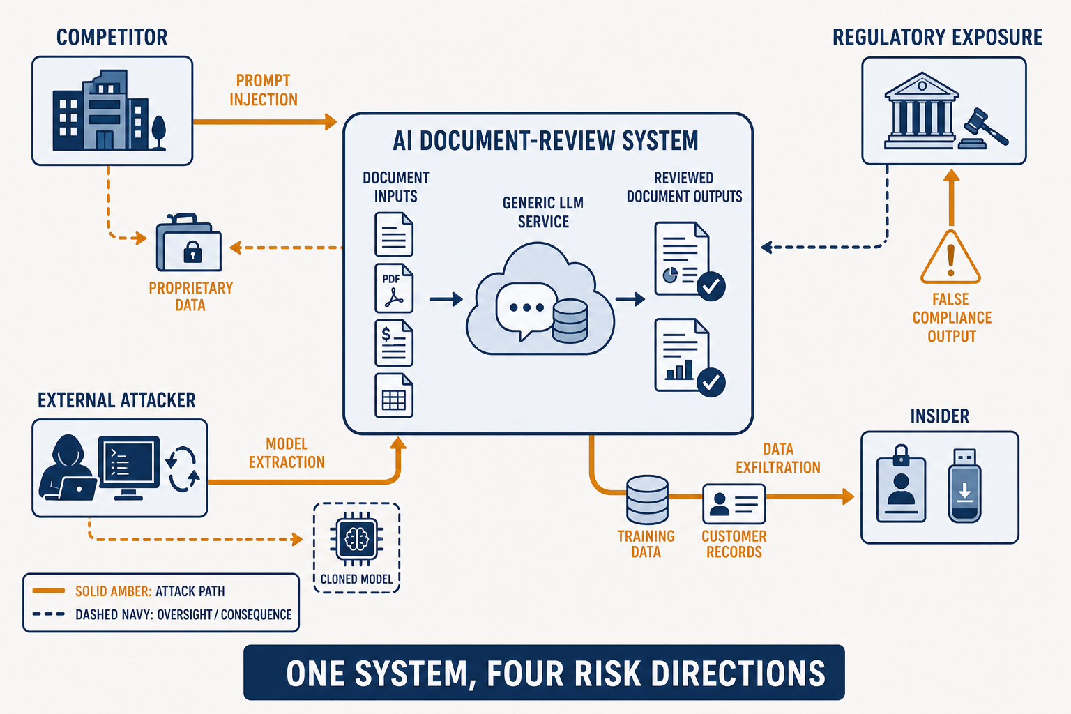 An AI document-review system sits at the center, taking document inputs through a generic LLM service and producing reviewed document outputs. Four risk directions surround it. A competitor uses prompt injection against the system to reach proprietary data. An external attacker performs model extraction and produces a cloned model. Training data and customer records flow outward to an insider as data exfiltration. Regulatory exposure results from false compliance output. A legend explains that solid amber lines are attack paths and dashed navy lines are oversight or consequence. A banner reads: one system, four risk directions.