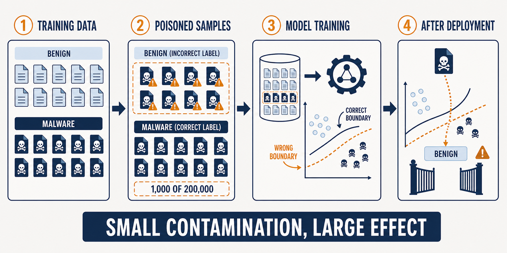 Four numbered panels. One, training data: a clean set of benign documents and malware samples, each correctly labeled. Two, poisoned samples: a highlighted group of malware files carries the benign label, annotated as 1,000 of 200,000. Three, model training: the contaminated dataset feeds the training process, and a scatter plot shows the correct decision boundary as a solid line and the shifted wrong boundary as a dashed line. Four, after deployment: a malware file crosses the shifted boundary, is classified as benign, and passes through an open gate. A banner reads: small contamination, large effect.