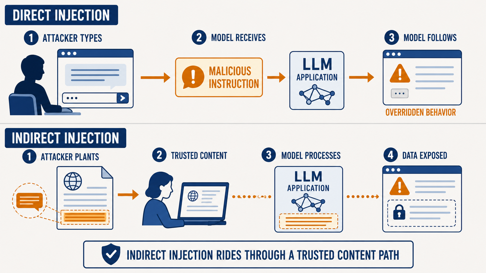 Two stacked panels. Direct injection: one, the attacker types; two, the model receives a malicious instruction; three, the model follows it, producing overridden behavior. Indirect injection: one, the attacker plants a hidden instruction inside a document or web page; two, a legitimate user opens that trusted content; three, the LLM application processes the content including the hidden instruction; four, data is exposed. A banner reads: indirect injection rides through a trusted content path.