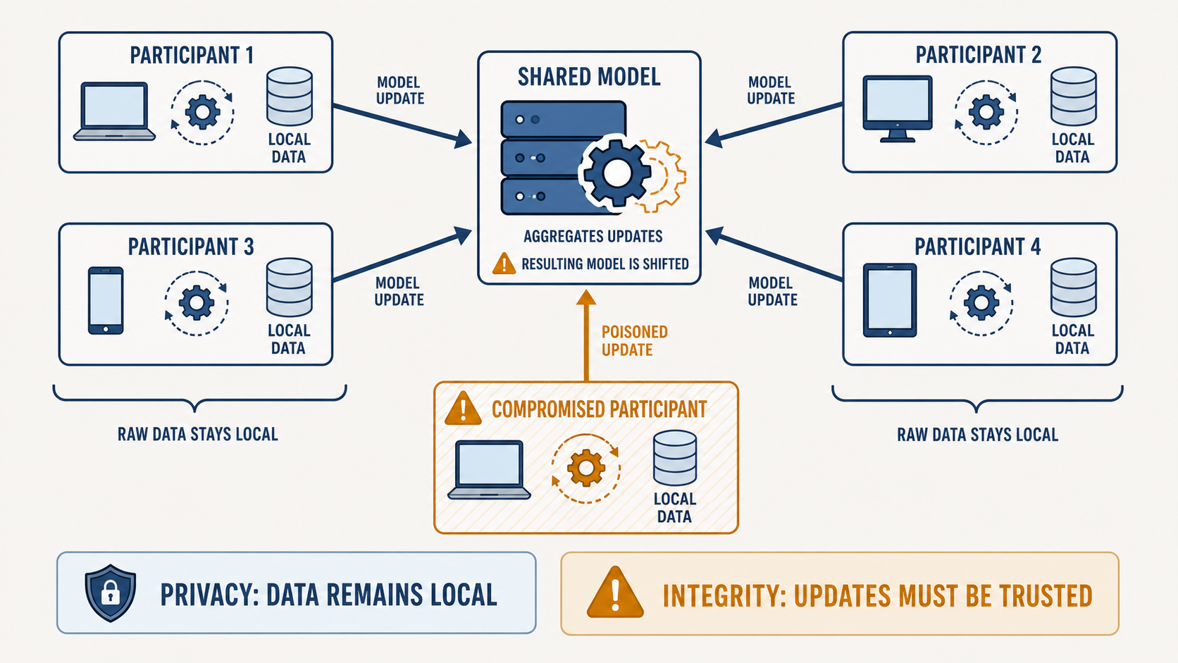 Four participants, each with a local device and local data, send model updates inward to a shared model that aggregates them. Brackets note that raw data stays local. A fifth participant, marked compromised and highlighted, sends a poisoned update to the same aggregator, and a warning on the shared model reads: resulting model is shifted. Two banners summarize the tension: privacy, data remains local, and integrity, updates must be trusted.