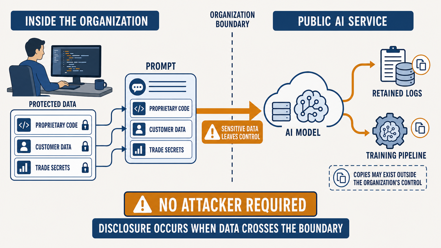 A dashed organization boundary divides the image. Inside the organization, an employee at a workstation assembles a prompt that draws in protected data: proprietary code, customer data, and trade secrets, each shown with a padlock. A large arrow labeled sensitive data leaves control crosses the boundary to a public AI service, where the AI model feeds both retained logs and a training pipeline, with a note that copies may exist outside the organization's control. Banners read: no attacker required, and disclosure occurs when data crosses the boundary.