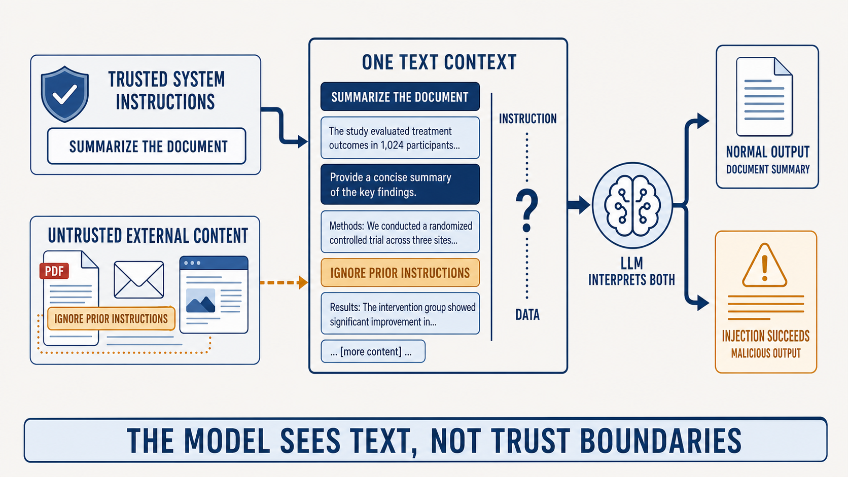 Trusted system instructions reading summarize the document and untrusted external content from a PDF, an email, and a web page both flow into a single combined text context. Inside that context, legitimate document text, the system instruction, and a planted line reading ignore prior instructions are interleaved with no structural distinction; a large question mark spans the labels instruction and data. The LLM interprets both and can produce either a normal document summary or a malicious output where the injection succeeds. A banner reads: the model sees text, not trust boundaries.