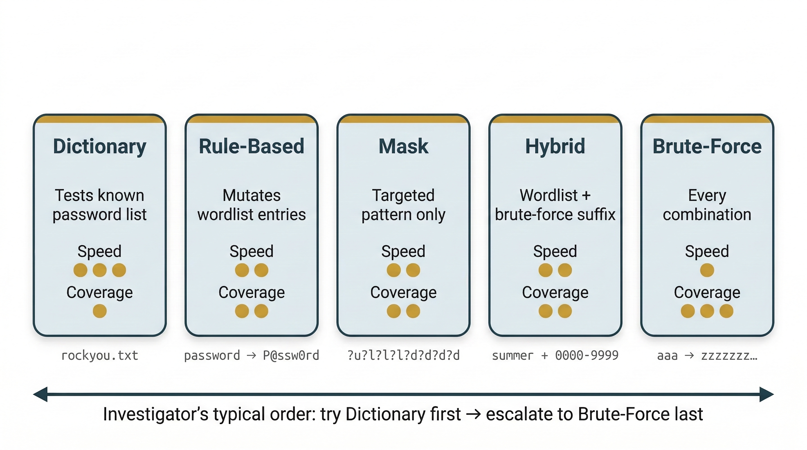 Five password cracking methods displayed in escalation order from left to right: Dictionary, Rule-Based, Mask, Hybrid, and Brute-Force. Each card shows a brief description, speed and coverage ratings using dot indicators, and an example input. An arrow along the bottom indicates investigators typically start with Dictionary attacks and escalate to Brute-Force last.