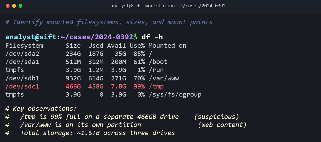 Terminal screenshot showing the 'df -h' command run on a SIFT workstation in the ~/cases/2024-0392 directory. A green comment reads '# Identify mounted filesystems, sizes, and mount points.' The command output displays a table with columns: Filesystem, Size, Used, Avail, Use%, and Mounted on. Entries include: /dev/sda2 (234G, 85%, mounted on /), /dev/sda1 (512M, 61%, /boot), tmpfs (3.9G, 1%, /run), /dev/sdb1 (932G, 70%, /var/www), /dev/sdc1 highlighted in red (466G, 99%, /tmp), and tmpfs (3.9G, 0%, /sys/fs/cgroup). Key observations noted in green comments: '/tmp is 99% full on a separate 466GB drive (suspicious),' '/var/www is on its own partition (web content),' and 'Total storage: ~1.6TB across three drives.'