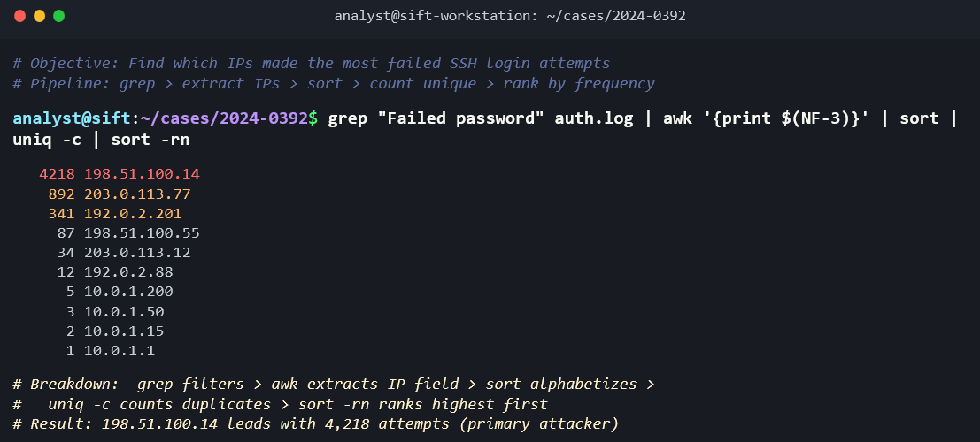 Terminal screenshot showing a compound piped command on a SIFT workstation. Green comments read # Objective: Find which IPs made the most failed SSH login attempts and # Pipeline: grep > extract IPs > sort > count unique > rank by frequency. The command is: grep "Failed password" auth.log | awk "{print $(NF-3)}" | sort | uniq -c | sort -rn. The output lists IP addresses ranked by attempt count: 4218 from 198.51.100.14, 892 from 203.0.113.77, 341 from 192.0.2.201, 87 from 198.51.100.55, 34 from 203.0.113.12, 12 from 192.0.2.88, 5 from 10.0.1.200, 3 from 10.0.1.50, 2 from 10.0.1.15, and 1 from 10.0.1.1. Green comments explain: Breakdown: grep filters > awk extracts IP field > sort alphabetizes > uniq -c counts duplicates > sort -rn ranks highest first and Result: 198.51.100.14 leads with 4,218 attempts (primary attacker).