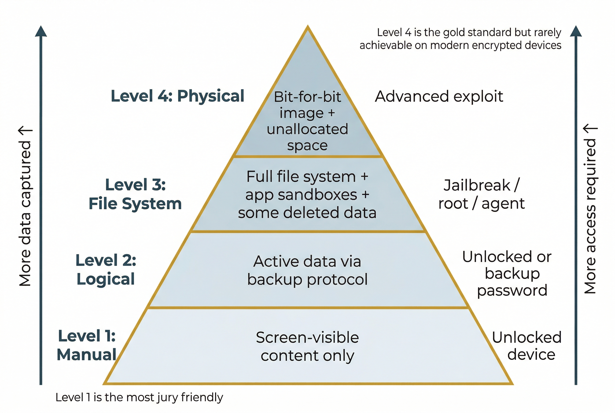 Four-tier pyramid diagram showing the mobile forensic acquisition hierarchy. The pyramid is widest at the bottom and narrowest at the top, with gold borders on each tier. A vertical arrow on the left reads 'More data captured' pointing upward, and a vertical arrow on the right reads 'More access required' pointing upward. Bottom tier (widest): 'Level 1: Manual' capturing 'Screen-visible content only,' requiring 'Unlocked device.' A note at the bottom-left reads 'Level 1 is the most jury friendly.' Second tier: 'Level 2: Logical' capturing 'Active data via backup protocol,' requiring 'Unlocked or backup password.' Third tier: 'Level 3: File System' capturing 'Full file system + app sandboxes + some deleted data,' requiring 'Jailbreak / root / agent.' Top tier (narrowest): 'Level 4: Physical' capturing 'Bit-for-bit image + unallocated space,' requiring 'Advanced exploit.' A note at the top-right reads 'Level 4 is the gold standard but rarely achievable on modern encrypted devices.'