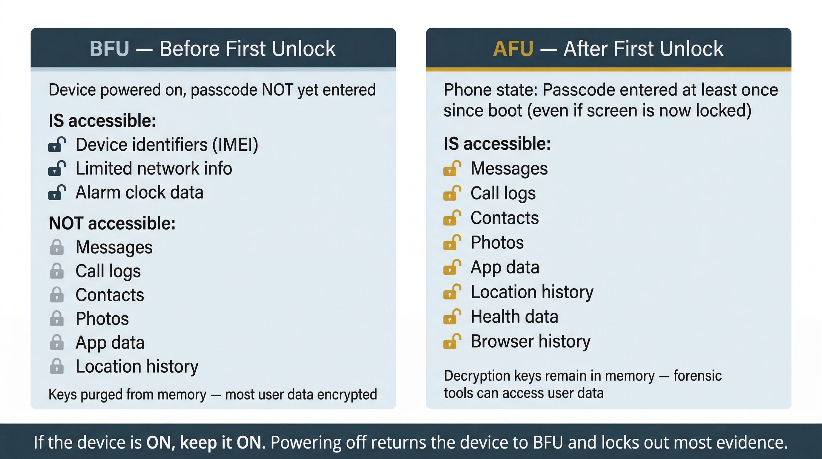 Two-column comparison diagram contrasting BFU and AFU encryption states on mobile devices. Left column headed 'BFU — Before First Unlock' describes 'Device powered on, passcode NOT yet entered.' Under 'IS accessible' with small gray lock icons: 'Device identifiers (IMEI),' 'Limited network info,' and 'Alarm clock data.' Under 'NOT accessible' with small gray lock icons: 'Messages,' 'Call logs,' 'Contacts,' 'Photos,' 'App data,' and 'Location history.' A note reads 'Keys purged from memory — most user data encrypted.' Right column headed 'AFU — After First Unlock' with a gold underline describes 'Phone state: Passcode entered at least once since boot (even if screen is now locked).' Under 'IS accessible' with small gold unlock icons: 'Messages,' 'Call logs,' 'Contacts,' 'Photos,' 'App data,' 'Location history,' 'Health data,' and 'Browser history.' A note reads 'Decryption keys remain in memory — forensic tools can access user data.' A dark bottom bar reads 'If the device is ON, keep it ON. Powering off returns the device to BFU and locks out most evidence.'