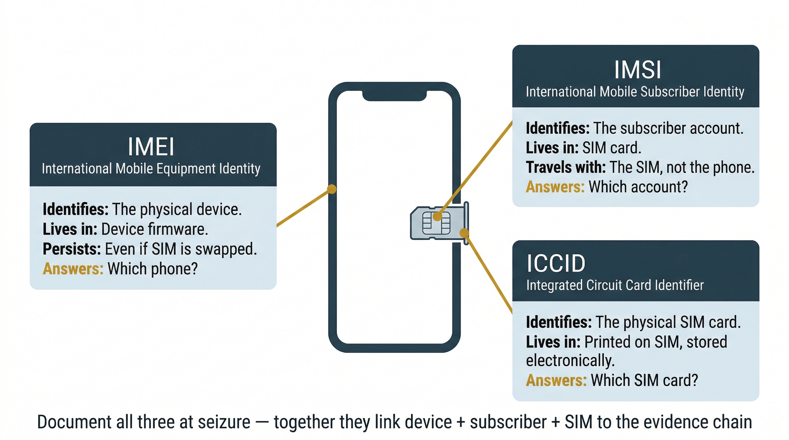 Concept explainer diagram showing three mobile device identifiers around a simplified phone outline with a SIM card tray. Gold callout lines connect each identifier card to the phone. Left card: 'IMEI — International Mobile Equipment Identity.' Details: 'Identifies: The physical device. Lives in: Device firmware. Persists: Even if SIM is swapped. Answers: Which phone?' Upper right card: 'IMSI — International Mobile Subscriber Identity.' Details: 'Identifies: The subscriber account. Lives in: SIM card. Travels with: The SIM, not the phone. Answers: Which account?' Lower right card: 'ICCID — Integrated Circuit Card Identifier.' Details: 'Identifies: The physical SIM card. Lives in: Printed on SIM, stored electronically. Answers: Which SIM card?' A footer reads 'Document all three at seizure — together they link device + subscriber + SIM to the evidence chain.'