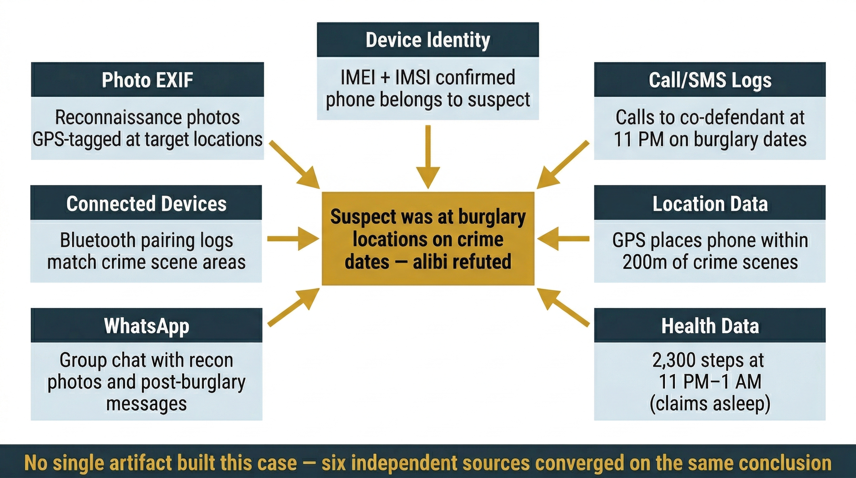 Radial convergence diagram showing how seven categories of mobile evidence independently corroborate each other in a burglary investigation. A central gold box reads 'Suspect was at burglary locations on crime dates — alibi refuted.' Seven evidence source boxes are arranged around the center, each connected by gold arrows pointing inward. Top center: 'Device Identity' with finding 'IMEI + IMSI confirmed phone belongs to suspect.' Top right: 'Call/SMS Logs' with finding 'Calls to co-defendant at 11 PM on burglary dates.' Right: 'Location Data' with finding 'GPS places phone within 200m of crime scenes.' Bottom right: 'Health Data' with finding '2,300 steps at 11 PM–1 AM (claims asleep).' Bottom left: 'WhatsApp' with finding 'Group chat with recon photos and post-burglary messages.' Left: 'Connected Devices' with finding 'Bluetooth pairing logs match crime scene areas.' Top left: 'Photo EXIF' with finding 'Reconnaissance photos GPS-tagged at target locations.' A dark bar across the bottom reads 'No single artifact built this case — six independent sources converged on the same conclusion.'