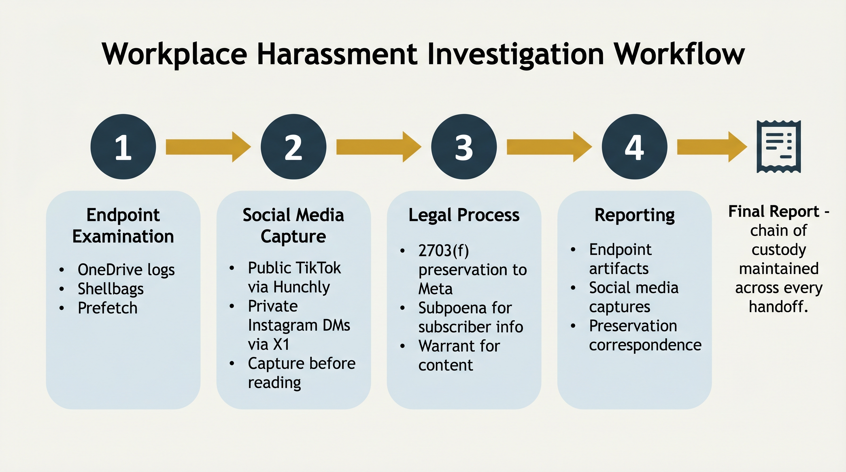 A four-step horizontal workflow for a workplace harassment investigation. Step 1, endpoint examination, lists OneDrive logs, shellbags, and prefetch. Step 2, social media capture, lists public TikTok via Hunchly and private Instagram DMs via X1 Social Discovery, with the note capture before reading. Step 3, legal process, lists a 2703(f) preservation letter to Meta, a subpoena for subscriber info, and a warrant for content. Step 4, reporting, lists endpoint artifacts, social media captures, and preservation correspondence. A receipt icon at the far right notes that chain of custody is maintained across every handoff.