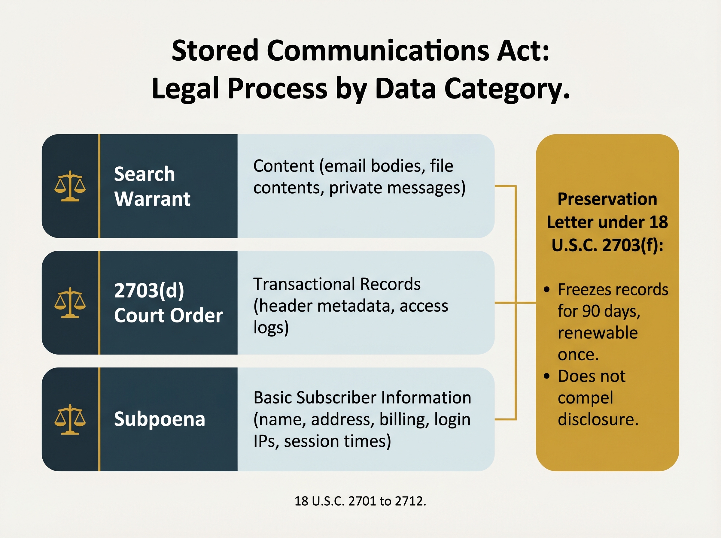 A three-rung legal ladder titled Stored Communications Act, Legal Process by Data Category. The bottom rung shows a subpoena for basic subscriber information including name, address, billing, login IPs, and session times. The middle rung shows a 2703(d) court order for transactional records including header metadata and access logs. The top rung shows a search warrant for content including email bodies, file contents, and private messages. A vertical preservation callout to the right spans all three rungs, noting that a preservation letter under 18 U.S.C. 2703(f) freezes records for 90 days, renewable once, but does not compel disclosure. The footer cites 18 U.S.C. 2701 to 2712.