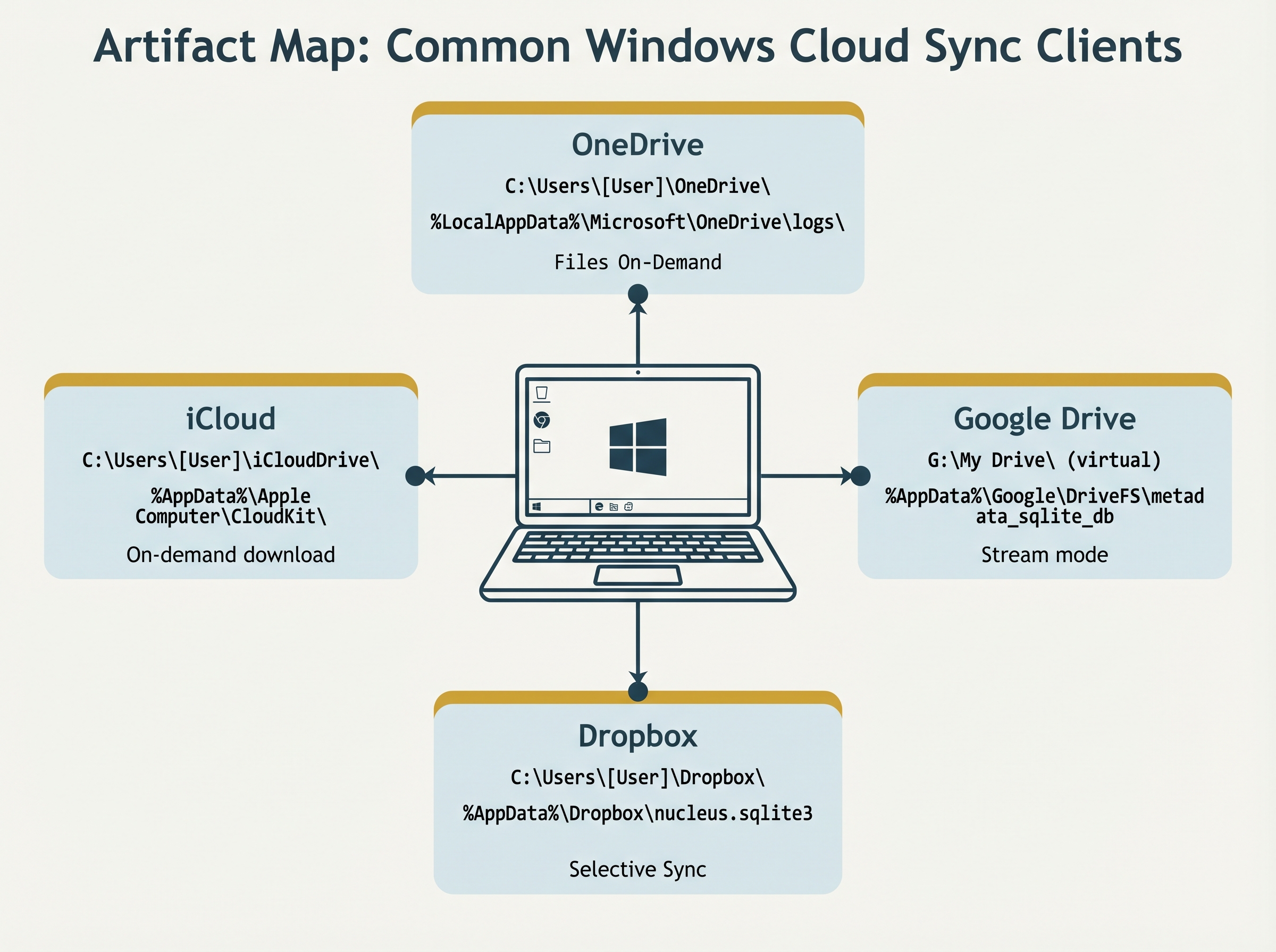 Radial artifact map centered on a Windows laptop with four sync clients radiating outward. OneDrive at the top shows default folder C:\Users\[User]\OneDrive\, logs at %LocalAppData%\Microsoft\OneDrive\logs\, and the Files On-Demand placeholder feature. Google Drive at the right shows G:\My Drive\ as a virtual folder, the metadata_sqlite_db database, and Stream mode. Dropbox at the bottom shows the default Dropbox folder, the nucleus.sqlite3 database, and the Selective Sync feature. iCloud at the left shows the iCloudDrive folder, the Apple Computer\CloudKit path, and on-demand download.
