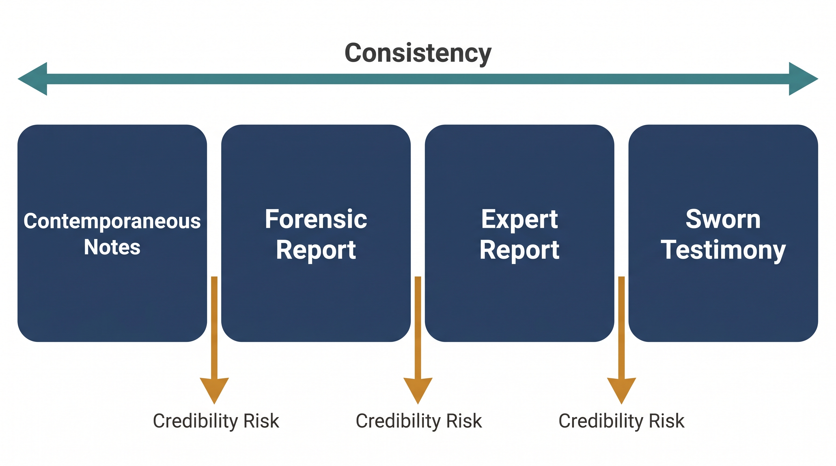A horizontal flow diagram showing four boxes connected by arrows. From left to right the boxes are labeled Contemporaneous Notes, Forensic Report, Expert Report, and Sworn Testimony. A single arrow labeled Consistency runs across all four boxes, and a smaller arrow labeled Credibility Risk points downward between each pair of boxes.