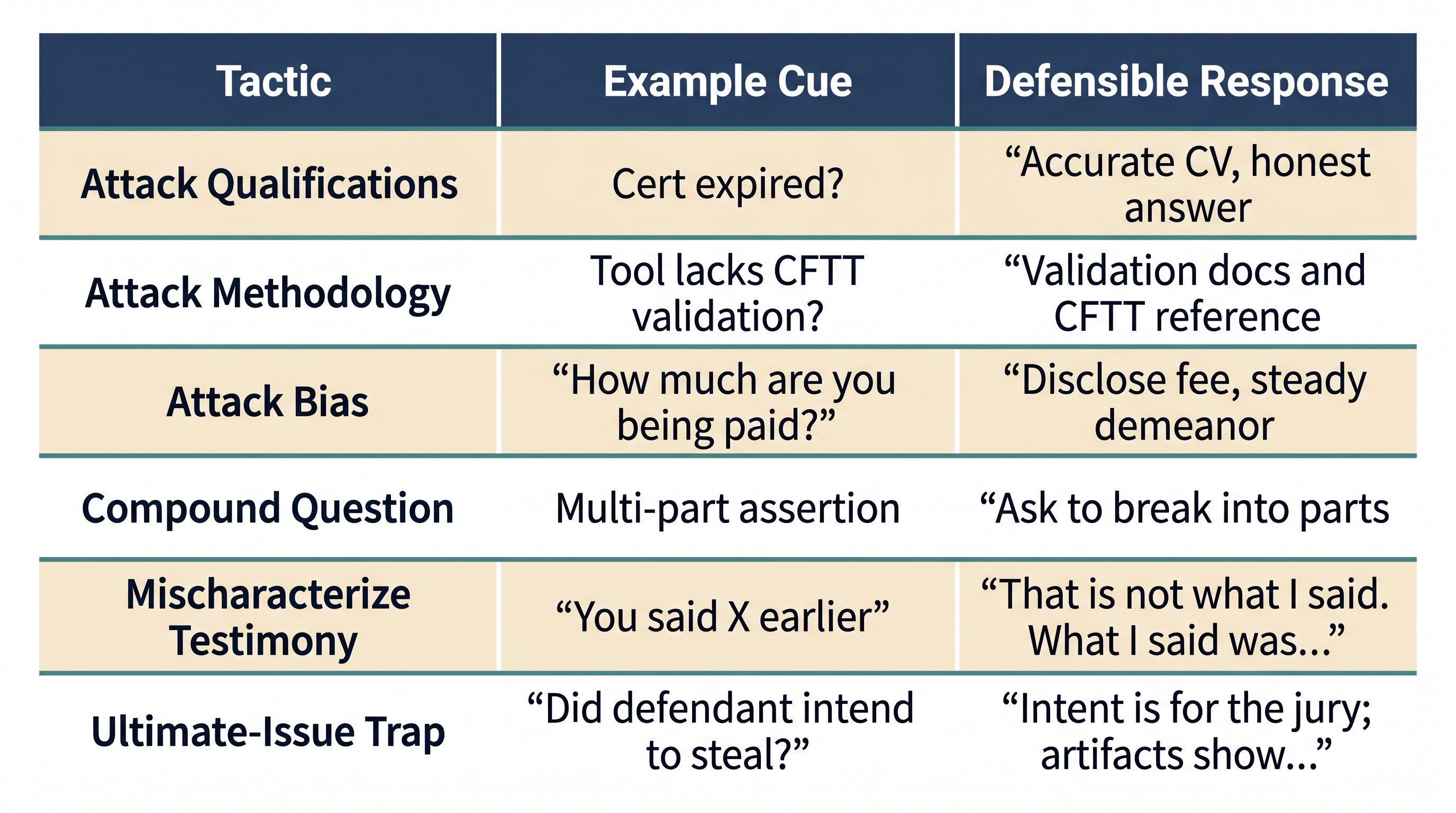 A three-column reference table titled Cross-Examination Tactics and Defensible Responses. The columns are labeled Tactic, Example Cue, and Defensible Response. Row one: Attack Qualifications, Cert expired?, Accurate CV and honest answer. Row two: Attack Methodology, Tool lacks CFTT validation?, Validation docs and CFTT reference. Row three: Attack Bias, How much are you being paid?, Disclose fee and steady demeanor. Row four: Compound Question, Multi-part assertion, Ask to break into parts. Row five: Mischaracterize Testimony, You said X earlier, That is not what I said; what I said was... Row six: Ultimate-Issue Trap, Did defendant intend to steal?, Intent is for the jury; artifacts show...