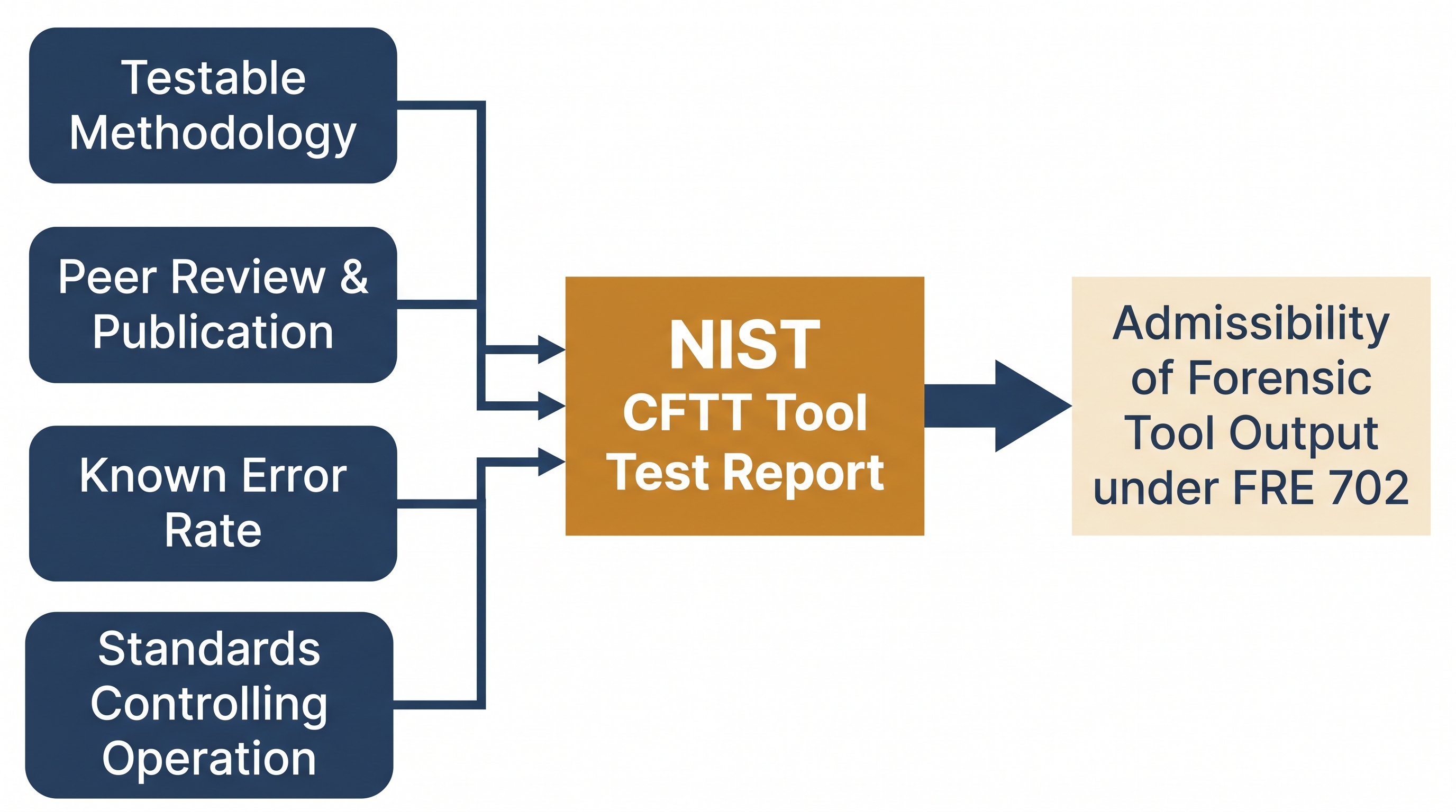 A diagram showing the four Daubert reliability factors on the left — testable, peer reviewed, known error rate, and standards controlling operation — connected by arrows to a central box labeled NIST CFTT Tool Test Report, which is then connected on the right to a column labeled Admissibility of Forensic Tool Output under FRE 702.