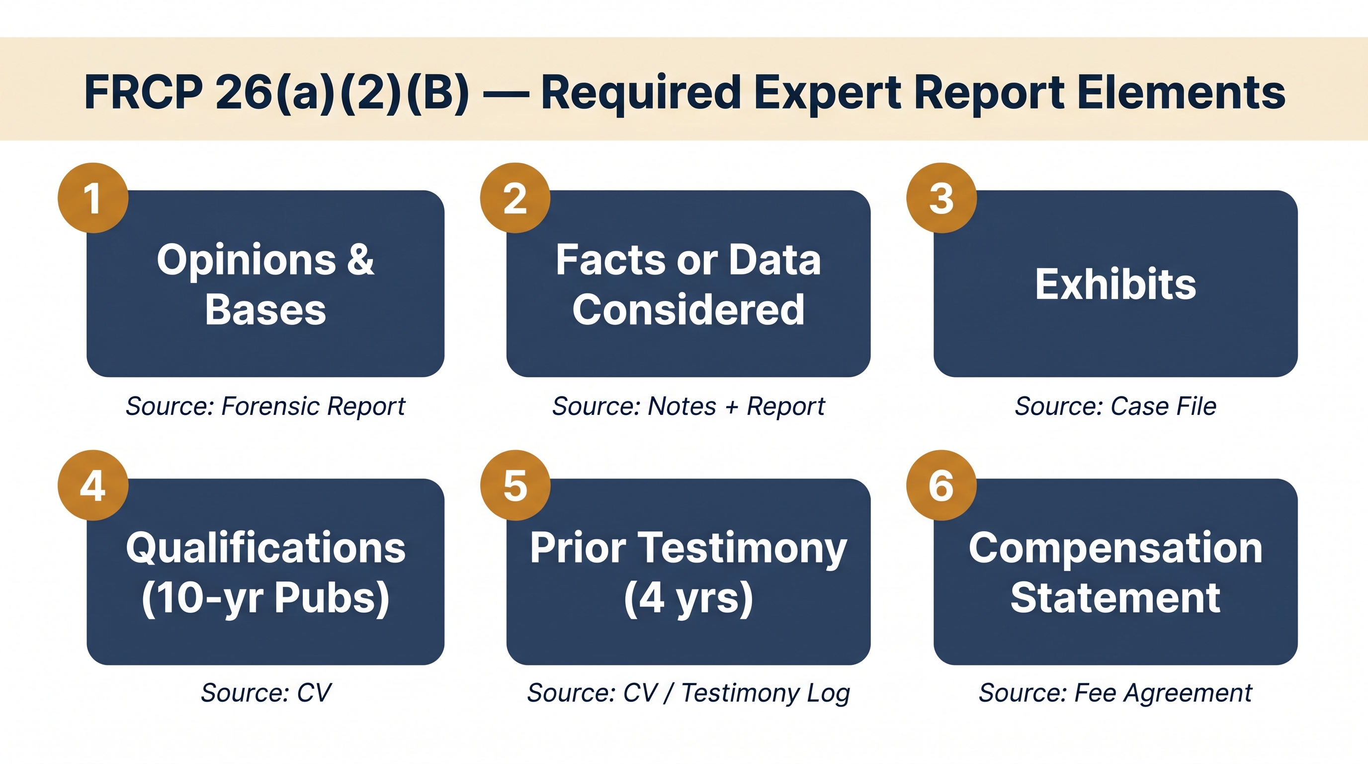 A checklist diagram titled FRCP 26(a)(2)(B) Required Expert Report Elements. Six numbered navy boxes are arranged in a three-by-two grid. Box 1: Opinions and Bases, sourced from the Forensic Report. Box 2: Facts or Data Considered, sourced from Notes plus Report. Box 3: Exhibits, sourced from the Case File. Box 4: Qualifications with ten-year publications, sourced from the CV. Box 5: Prior Testimony within four years, sourced from the CV or testimony log. Box 6: Compensation Statement, sourced from the fee agreement.