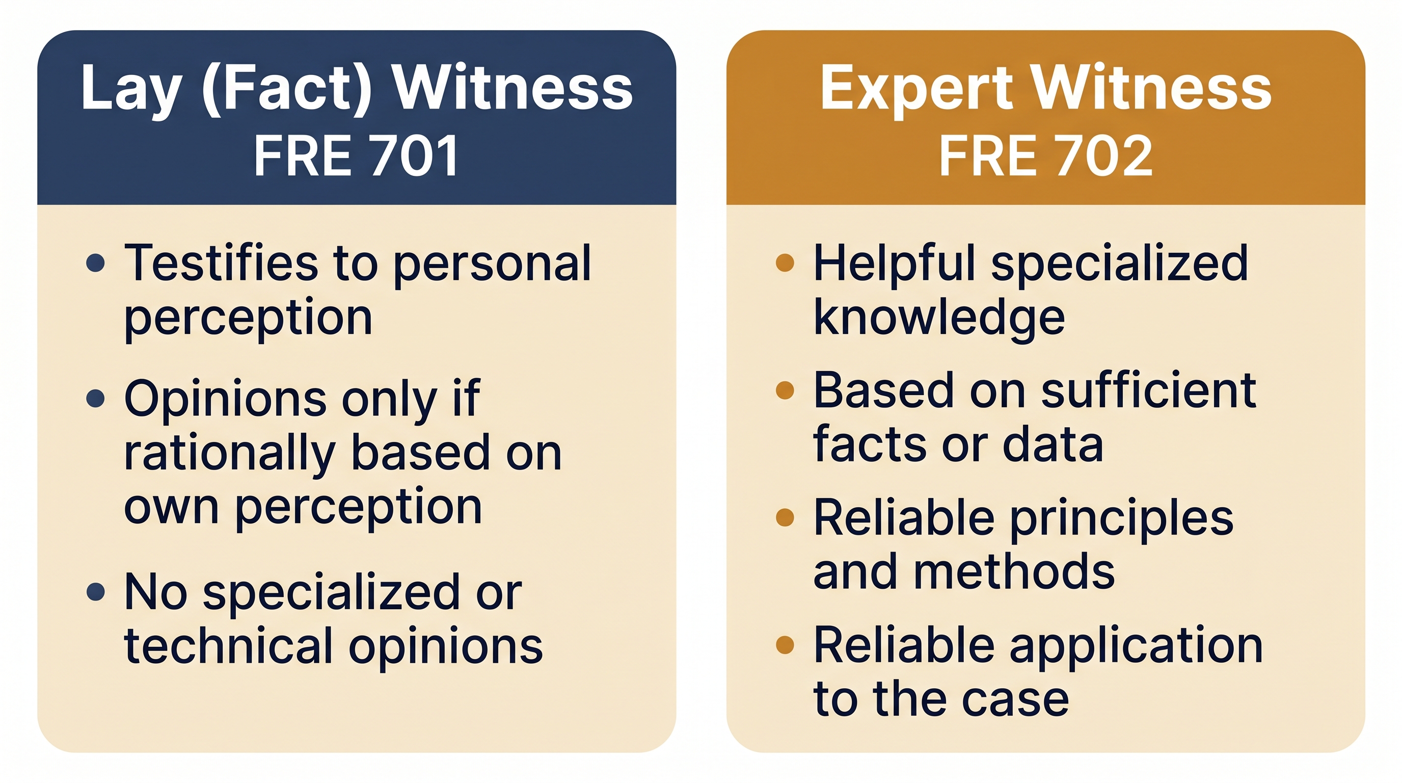 A side-by-side comparison diagram with two vertical panels. The left panel, labeled Lay (Fact) Witness under FRE 701, lists three bullet points: testifies to personal perception, opinions only if rationally based on own perception, and no specialized or technical opinions. The right panel, labeled Expert Witness under FRE 702, lists four bullet points: helpful specialized knowledge, based on sufficient facts or data, reliable principles and methods, and reliable application to the case.