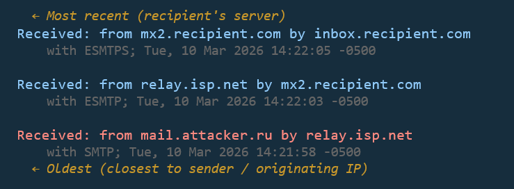 Example email Received header chain demonstrating bottom-to-top reading order. The oldest entry at the bottom shows the originating server mail.attacker.ru, the middle entry shows an ISP relay, and the top entry shows the recipient's mail server, with annotations indicating reading direction.