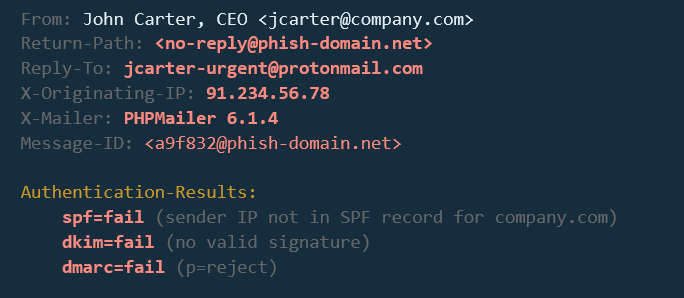 Spoofed email header impersonating a CEO, with red flags highlighted including a mismatched Return-Path domain, a suspicious Reply-To address, PHPMailer as the X-Mailer, and Authentication-Results showing SPF fail, DKIM fail, and DMARC fail with a reject policy.