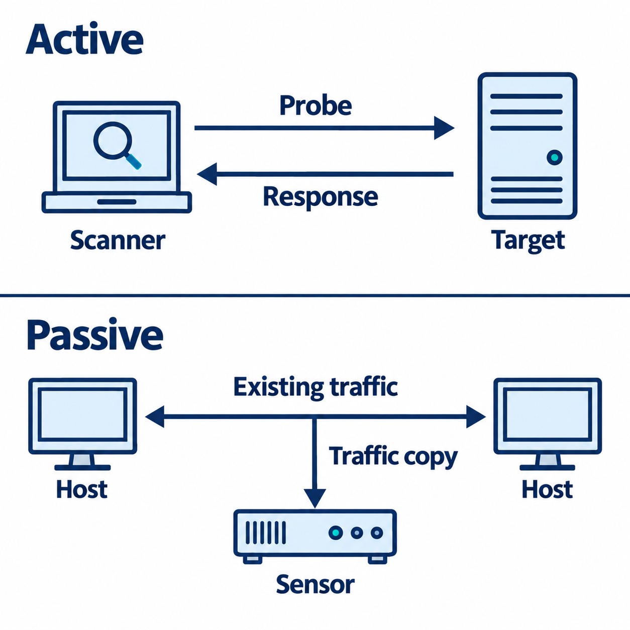 The active scene exchanges a probe and response. The passive scene copies traffic between two communicating systems to a sensor that sends no probe.
