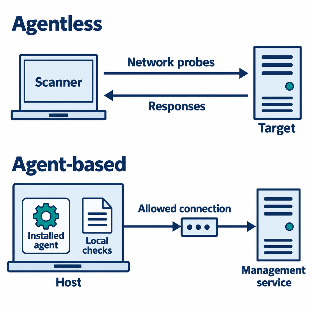 Agentless collection exchanges probes and responses between a scanner and target. Agent-based collection performs local checks and sends results to a management service.