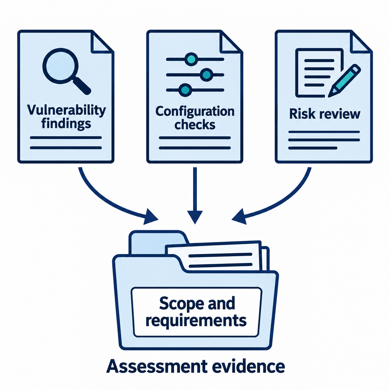 Vulnerability findings, configuration checks, and risk review each feed an assessment evidence record marked with scope and requirements.