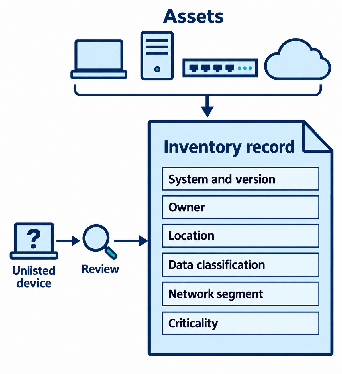 Workstation, server, network device, and cloud resource icons feed an inventory record. An unlisted device enters an inventory review path.