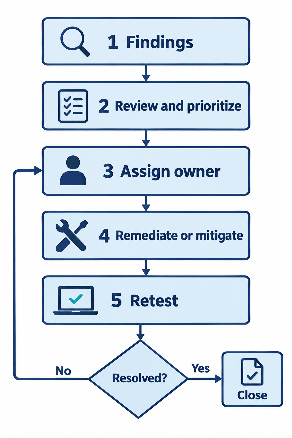 Findings move through prioritization, owner assignment, treatment, and retesting. Resolved findings close; unresolved findings return to their owner.