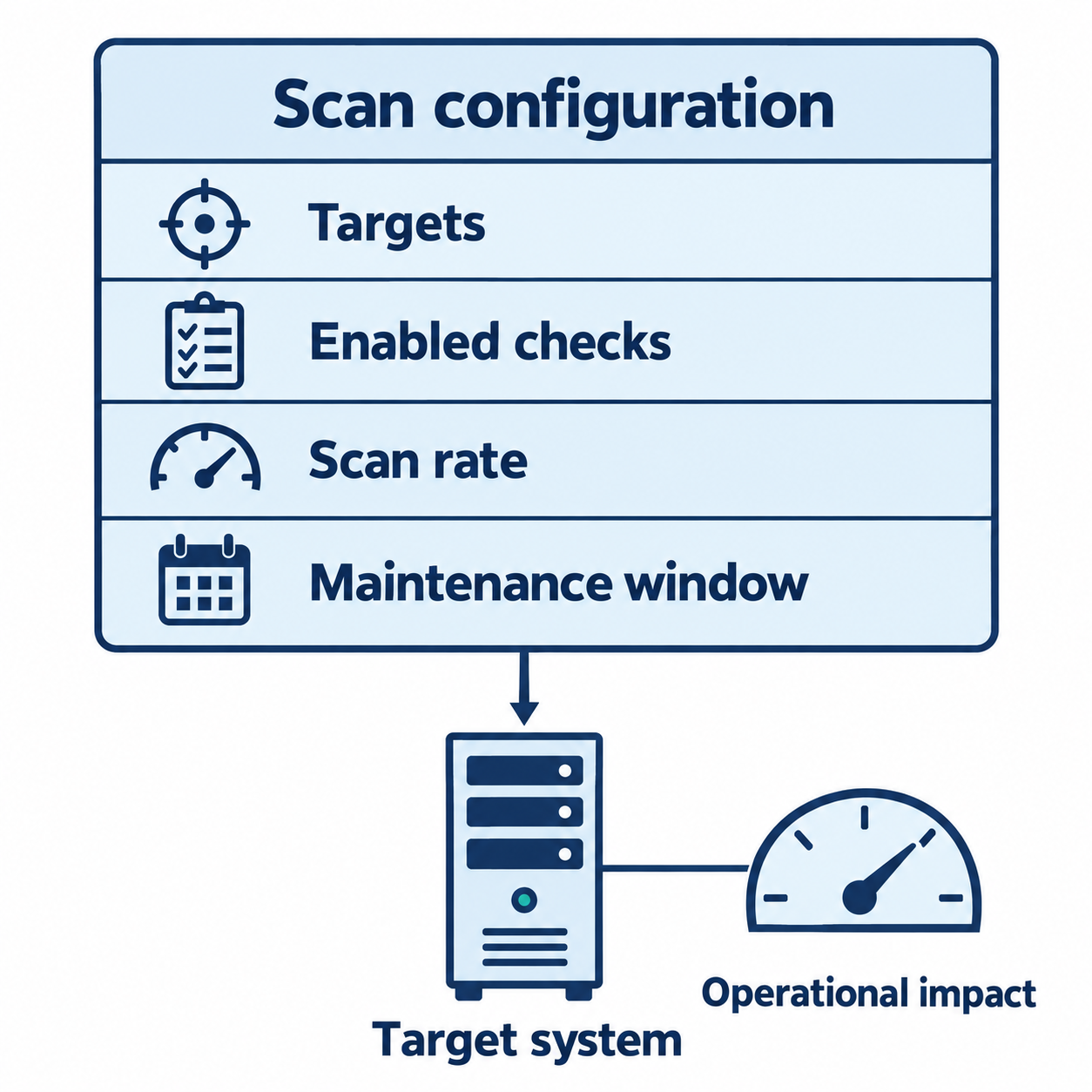 A scan configuration sheet lists targets, enabled checks, scan rate, and a maintenance window, with an arrow toward a target system and its operational workload.