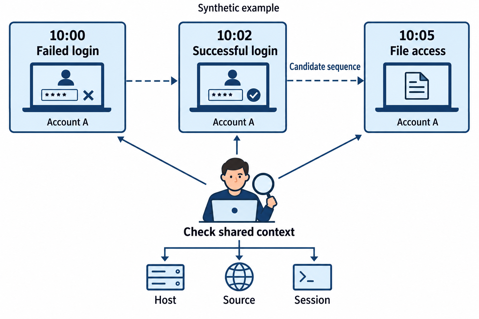 A synthetic timeline links failed login, successful login, and file access for Account A, with host, source, and session checks below.