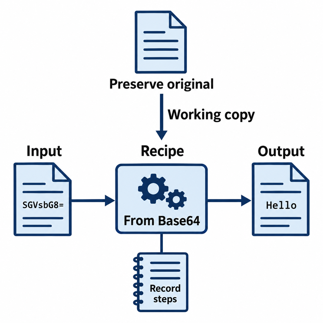 Base64 text SGVsbG8= passes through From Base64 to produce Hello, while the original and transformation steps are preserved.