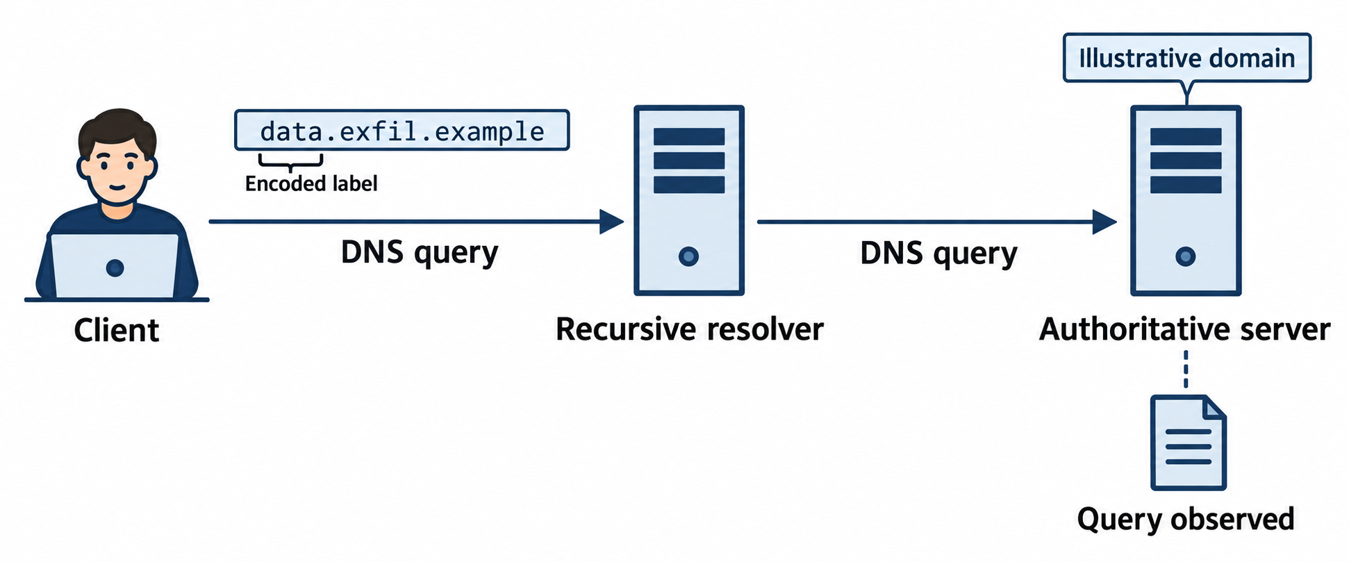 A client query containing an encoded label passes through a recursive resolver to an authoritative server in an illustrative domain.