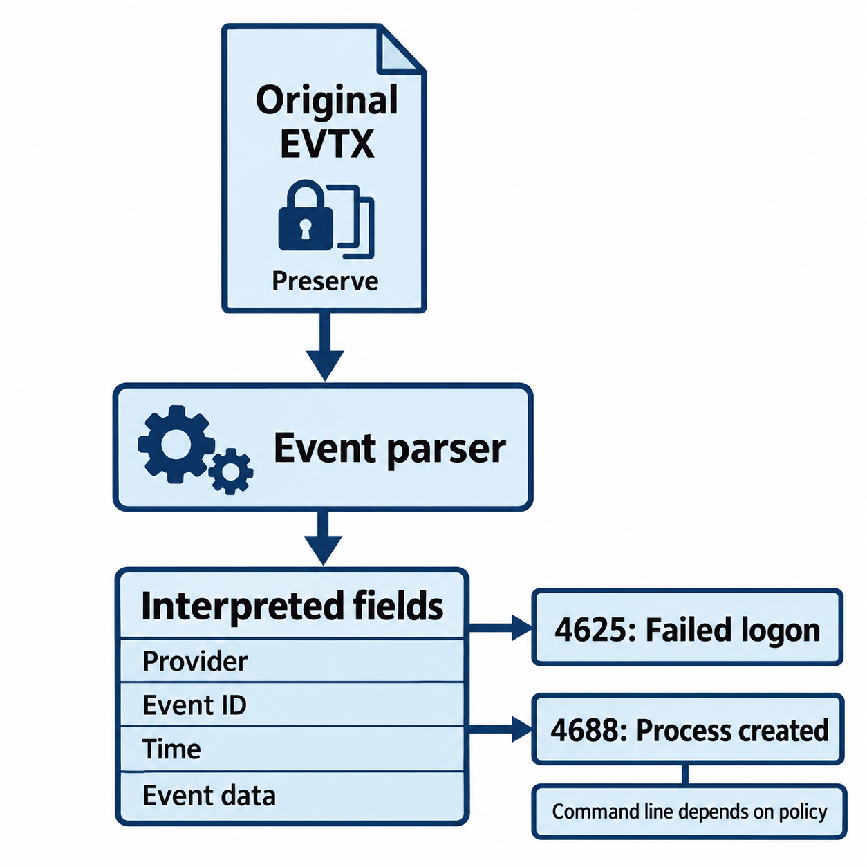 A preserved EVTX file passes through an event parser into fields, with examples for failed logon and process creation.