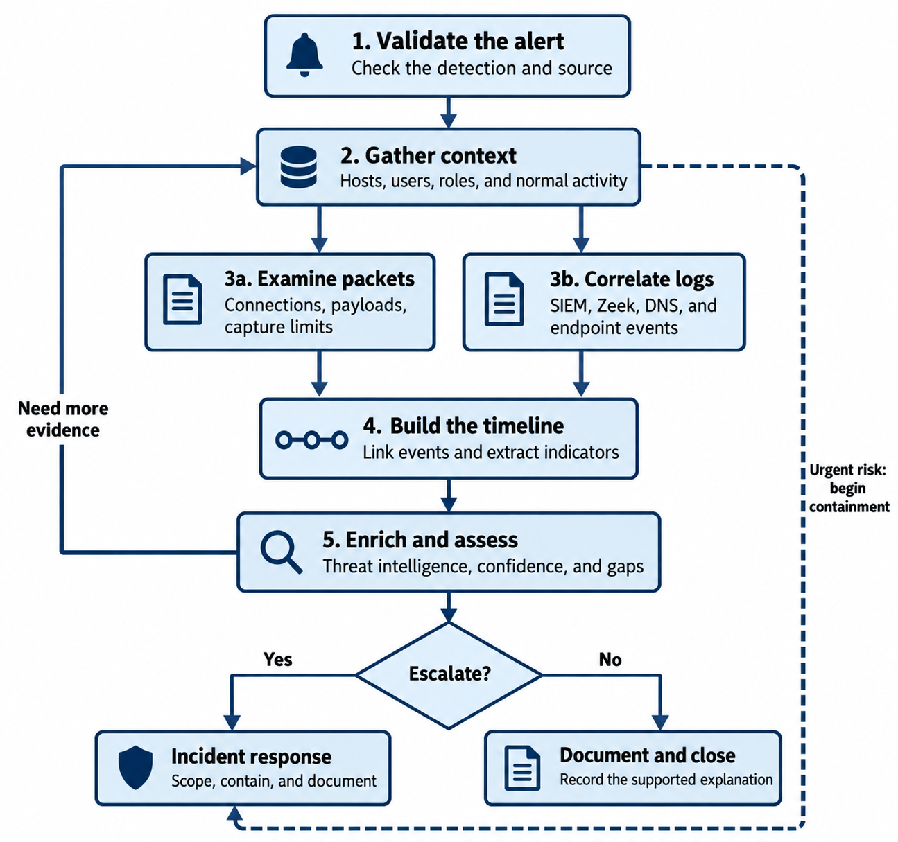 Investigation workflow combines parallel packet and log analysis into a timeline and assessment, with paths for further evidence, incident response, supported closure, and urgent containment.