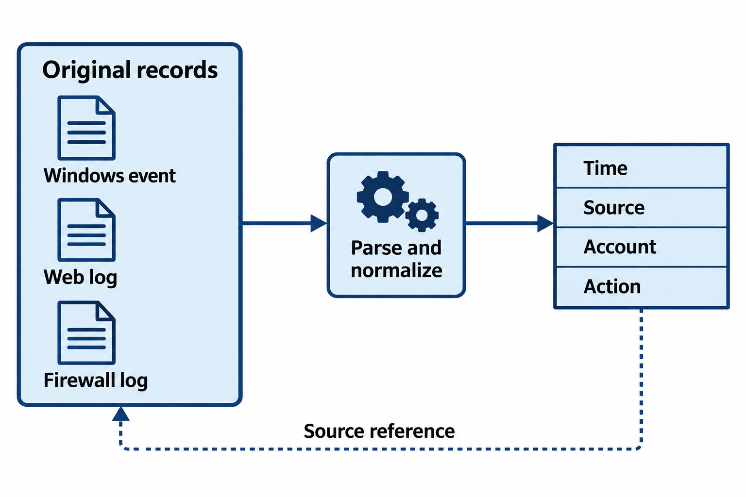 Windows, web, and firewall records feed normalized time, source, account, and action fields, with original records retained separately.
