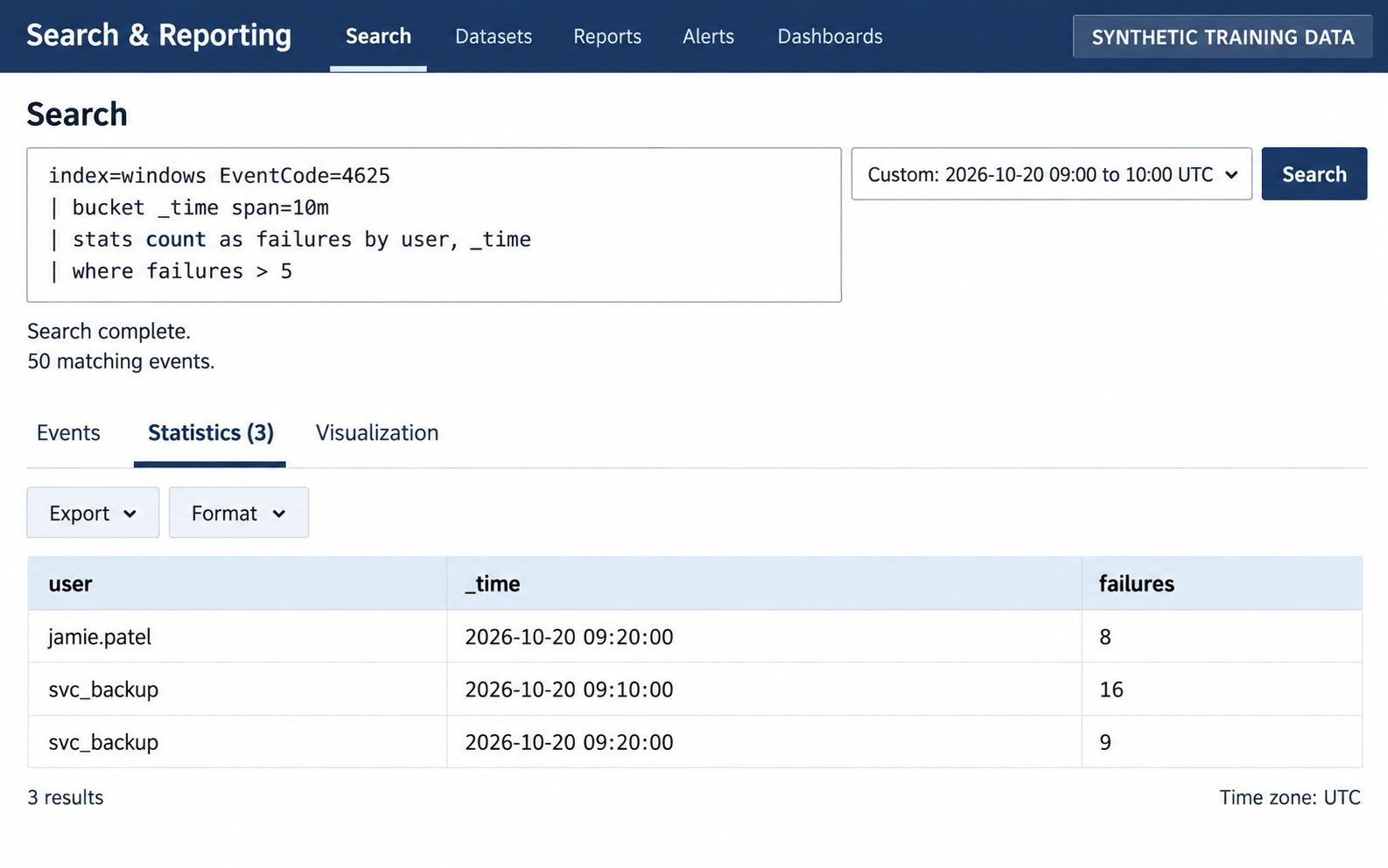 Synthetic SIEM Statistics table shows three user and ten-minute groups exceeding five failures: jamie.patel with 8, and svc_backup with 16 and 9.