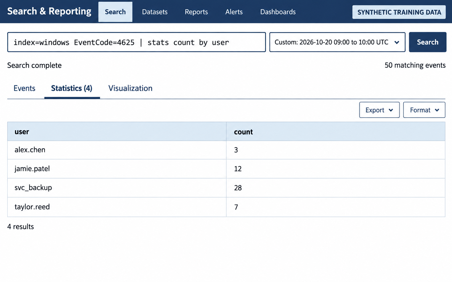 Synthetic SIEM Statistics table groups 50 failed-login events into four user totals: 3, 12, 28, and 7.