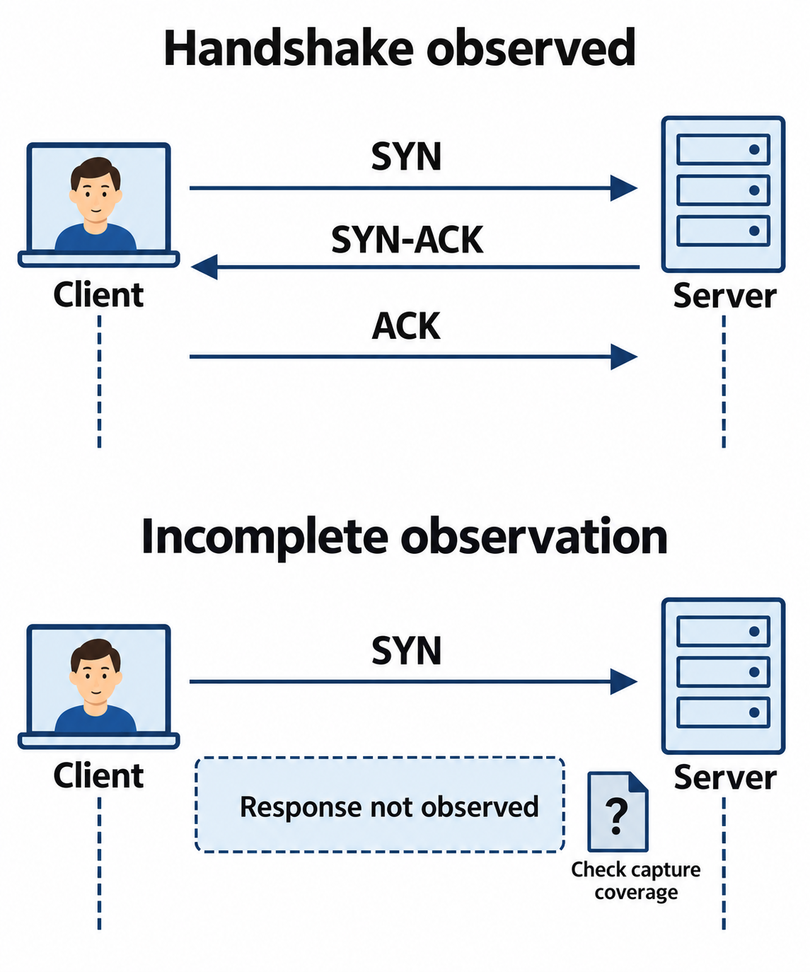 The normal sequence is SYN, SYN-ACK, ACK. A second example shows only a SYN and prompts a capture-coverage check.