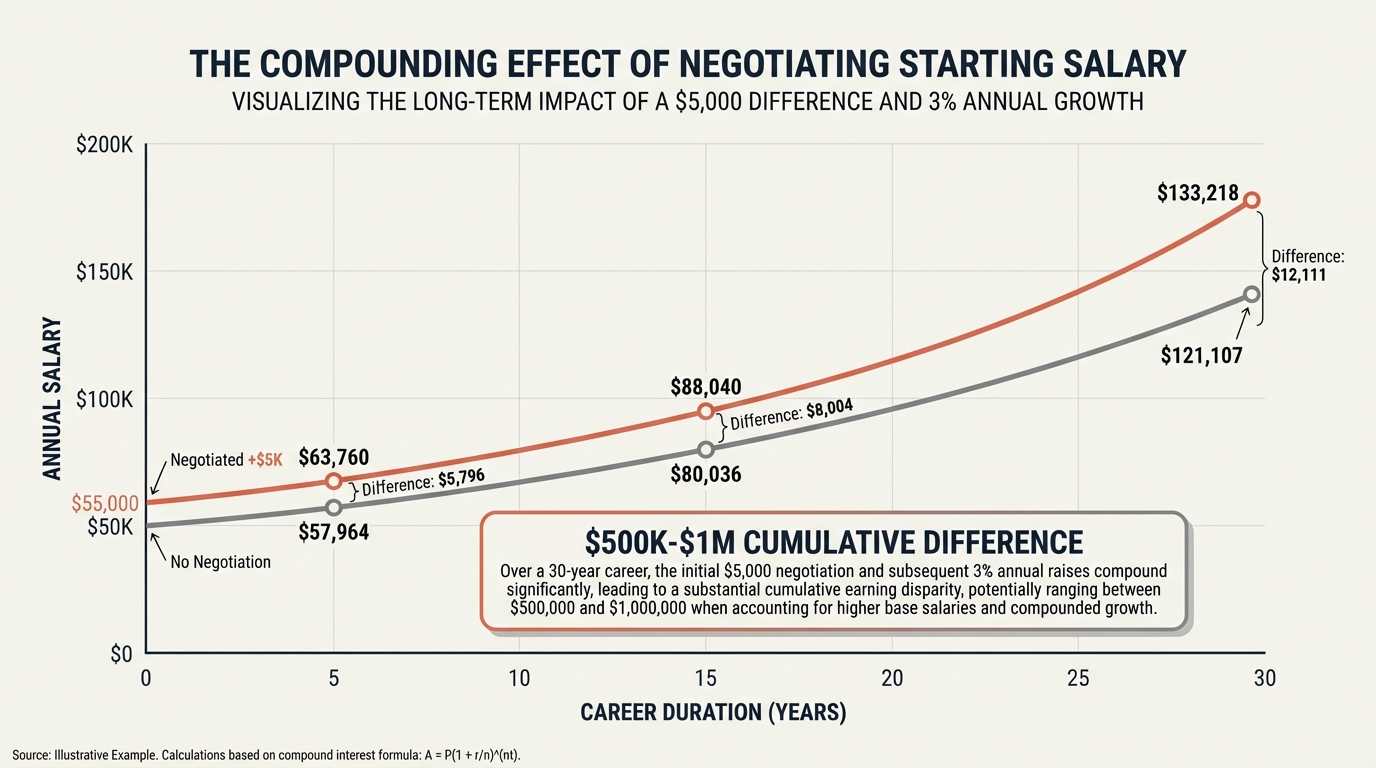 Infographic showing the compounding effect of starting salary over a 30-year career, comparing a $50,000 start with no negotiation versus a $55,000 negotiated start, demonstrating how the gap widens from $5,000 to over $500,000 in cumulative lost earnings.