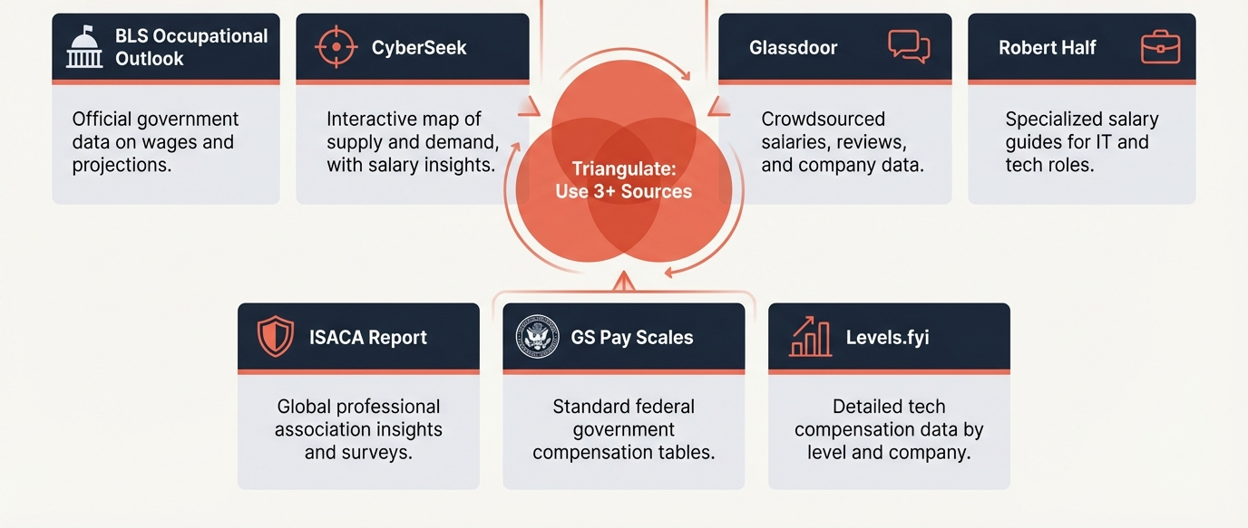 Visual guide showing seven cybersecurity compensation research sources (BLS, CyberSeek, Glassdoor, Robert Half, ISACA, GS Pay Scales, and Levels.fyi) arranged around a central triangulation diagram emphasizing the use of three or more sources for accurate market research.
