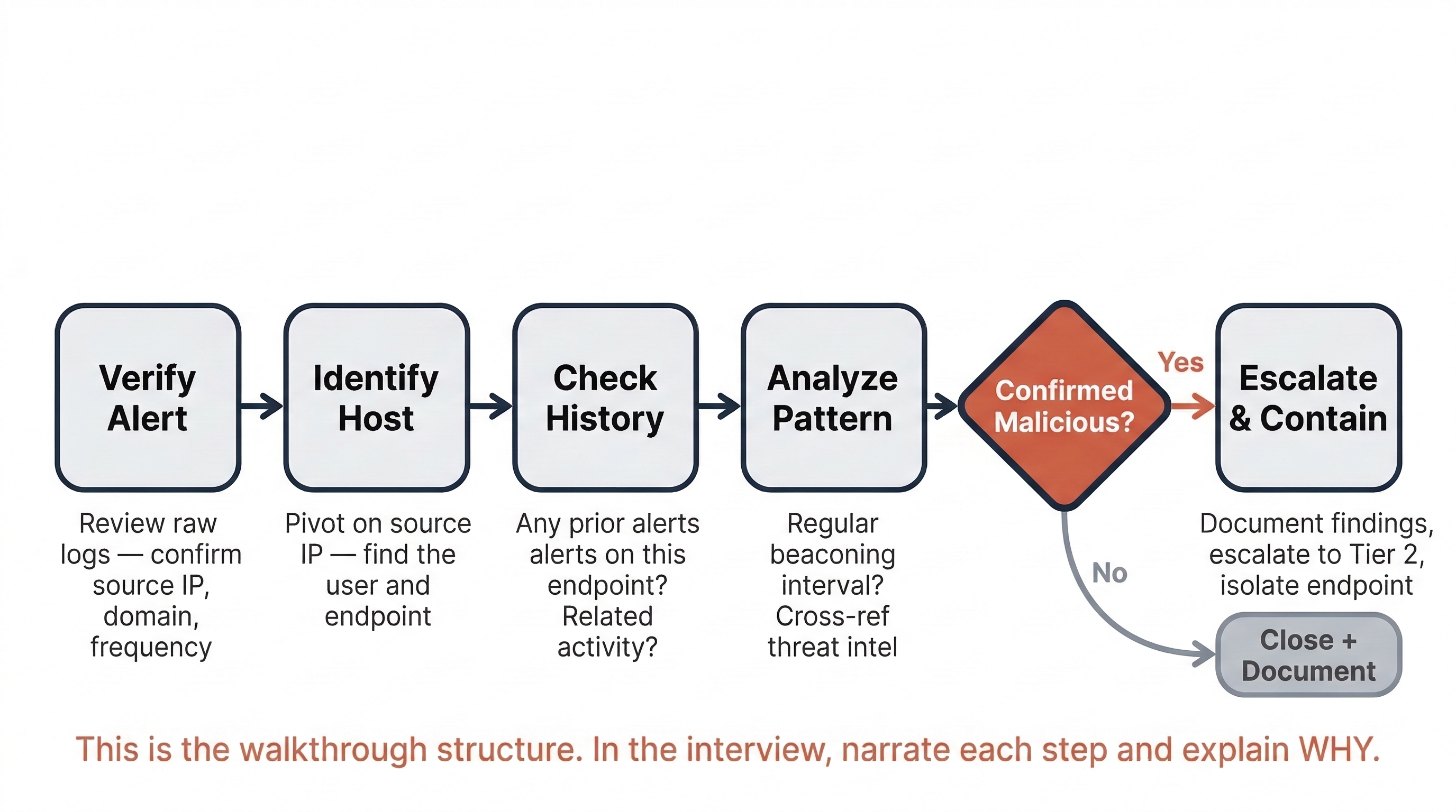 SOC alert triage workflow shown as a process flow with a decision point. The sequence moves through Verify Alert, Identify Host, Check History, and Analyze Pattern, then reaches a Confirmed Malicious decision diamond. A Yes path leads to Escalate and Contain with Tier 2 handoff, while a No path leads to Close and Document.