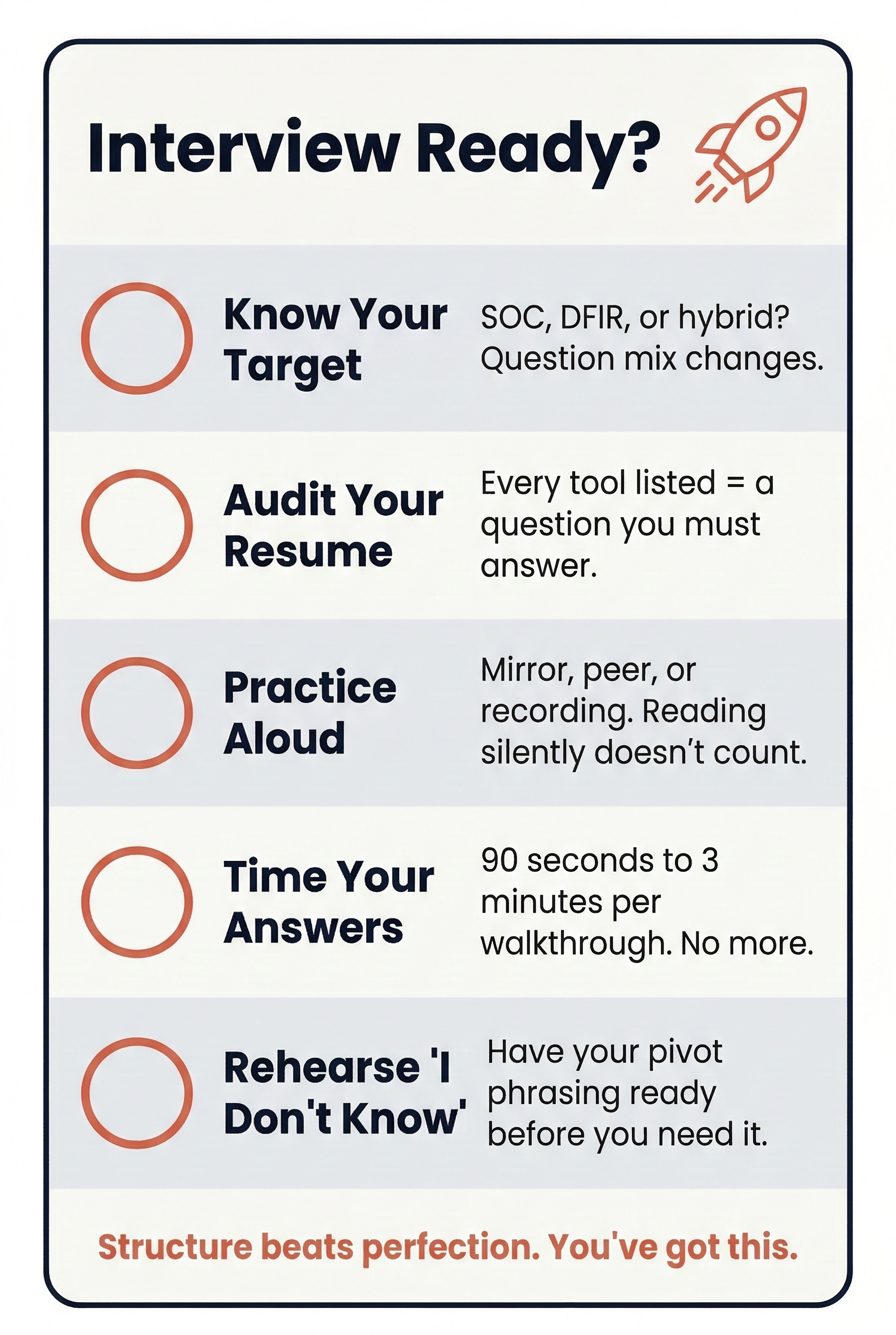 Interview preparation checklist with five action items: Know Your Target (identify if the role is SOC, DFIR, or hybrid), Audit Your Resume (every listed tool is a potential question), Practice Aloud (use a mirror, peer, or recording), Time Your Answers (aim for 90 seconds to 3 minutes per walkthrough), and Rehearse your I Don't Know pivot phrasing before you need it.