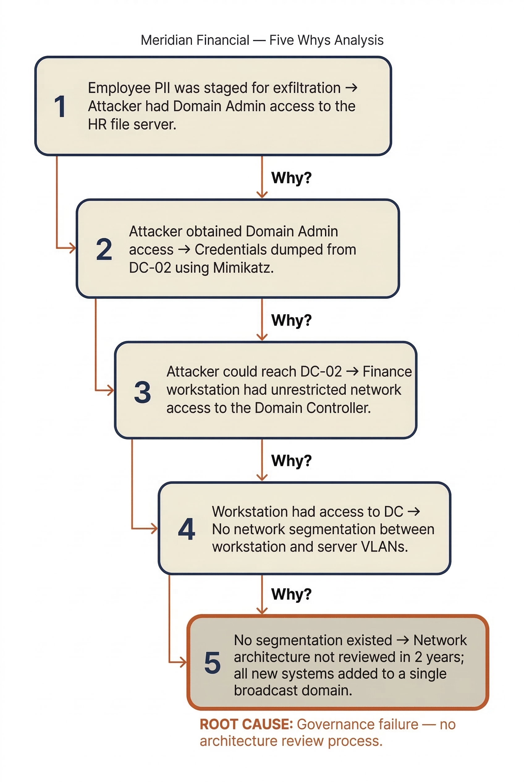 Five Whys root cause analysis for a fictional Meridian Financial breach. Each level asks Why: employee PII was staged because the attacker had Domain Admin access, gained by dumping credentials from DC-02 with Mimikatz, possible because the finance workstation had unrestricted access to the Domain Controller, caused by no network segmentation between workstation and server VLANs, ultimately traced to a governance failure where network architecture had not been reviewed in two years.