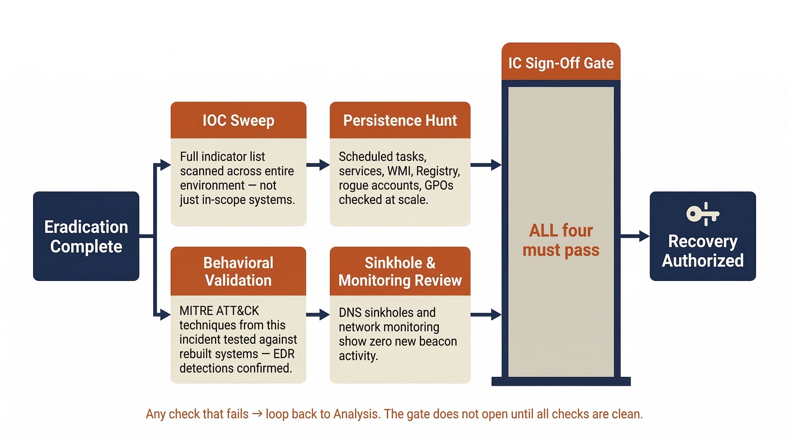 Flowchart showing the four verification checks required between Eradication Complete and Recovery Authorized, all feeding into an Incident Commander Sign-Off Gate. The four checks are: an IOC Sweep scanning the full environment, a Persistence Hunt checking scheduled tasks, services, WMI, Registry, and rogue accounts, Behavioral Validation testing MITRE ATT&CK techniques against rebuilt systems, and Sinkhole and Monitoring Review confirming zero new beacon activity. All four must pass before recovery is authorized, and any failure loops back to Analysis.