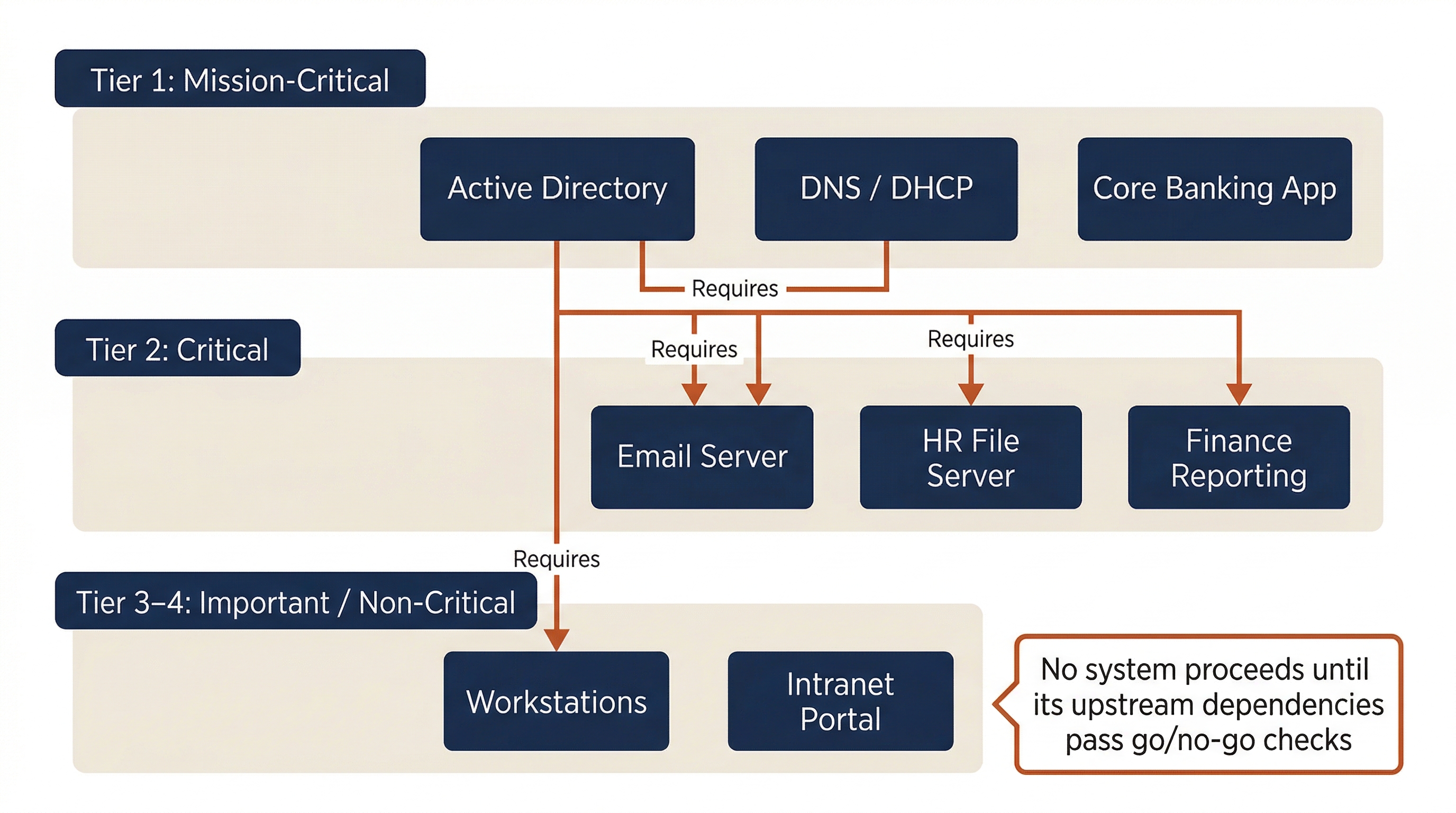 Three-tier architecture diagram showing recovery dependency chains. Top tier labeled 'Tier 1: Mission-Critical' on a cream background contains three navy boxes: 'Active Directory,' 'DNS / DHCP,' and 'Core Banking App.' Middle tier labeled 'Tier 2: Critical' contains three navy boxes: 'Email Server,' 'HR File Server,' and 'Finance Reporting.' Burnt orange arrows labeled 'Requires' connect Active Directory downward to Email Server, HR File Server, Finance Reporting, and Workstations. An additional 'Requires' arrow connects DNS / DHCP downward to Email Server. Bottom tier labeled 'Tier 3–4: Important / Non-Critical' contains two navy boxes: 'Workstations' and 'Intranet Portal.' A callout box in the bottom-right with a burnt orange border reads 'No system proceeds until its upstream dependencies pass go/no-go checks.'