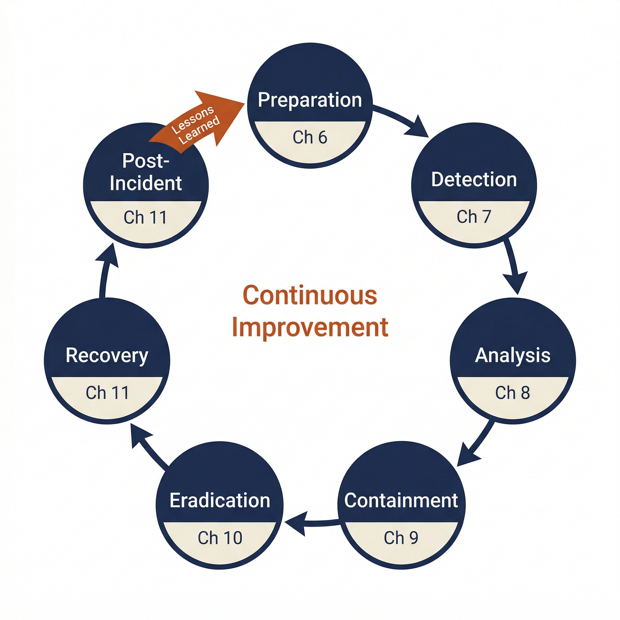Circular process flow diagram showing the seven-phase IR lifecycle as a continuous loop. Seven navy circles are arranged clockwise, each split with the phase name on top and chapter number on the bottom in cream. Starting at the top: 'Preparation (Ch 6),' then clockwise: 'Detection (Ch 7),' 'Analysis (Ch 8),' 'Containment (Ch 9),' 'Eradication (Ch 10),' 'Recovery (Ch 11),' and 'Post-Incident (Ch 11).' Navy curved arrows connect each phase to the next in clockwise order. A prominent burnt orange arrow labeled 'Lessons Learned' connects Post-Incident back to Preparation, completing the circle. The center of the circle contains the text 'Continuous Improvement' in burnt orange.
