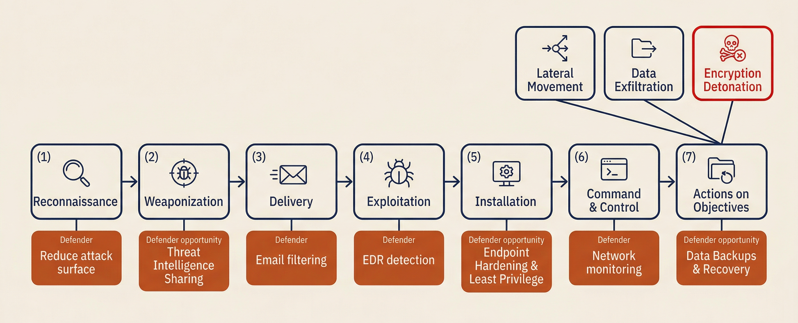 Horizontal flow diagram of the Cyber Kill Chain applied to ransomware, showing seven phases from Reconnaissance to Actions on Objectives, with defender opportunities listed below each phase and encryption highlighted as the final action.
